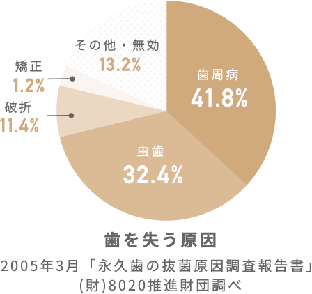 歯を失う原因