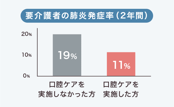 要介護者の肺炎発生率（2年間）