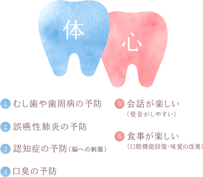 ①虫歯や歯周病の予防②誤嚥性肺炎の予防③認知症の予防④口臭の予防⑤会話が楽しい⑥食事が楽しい