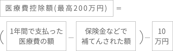 医療費控除額(最高200万円)=(1年間で支払った医療費の額+保険金などで補てんされた額)-10万円